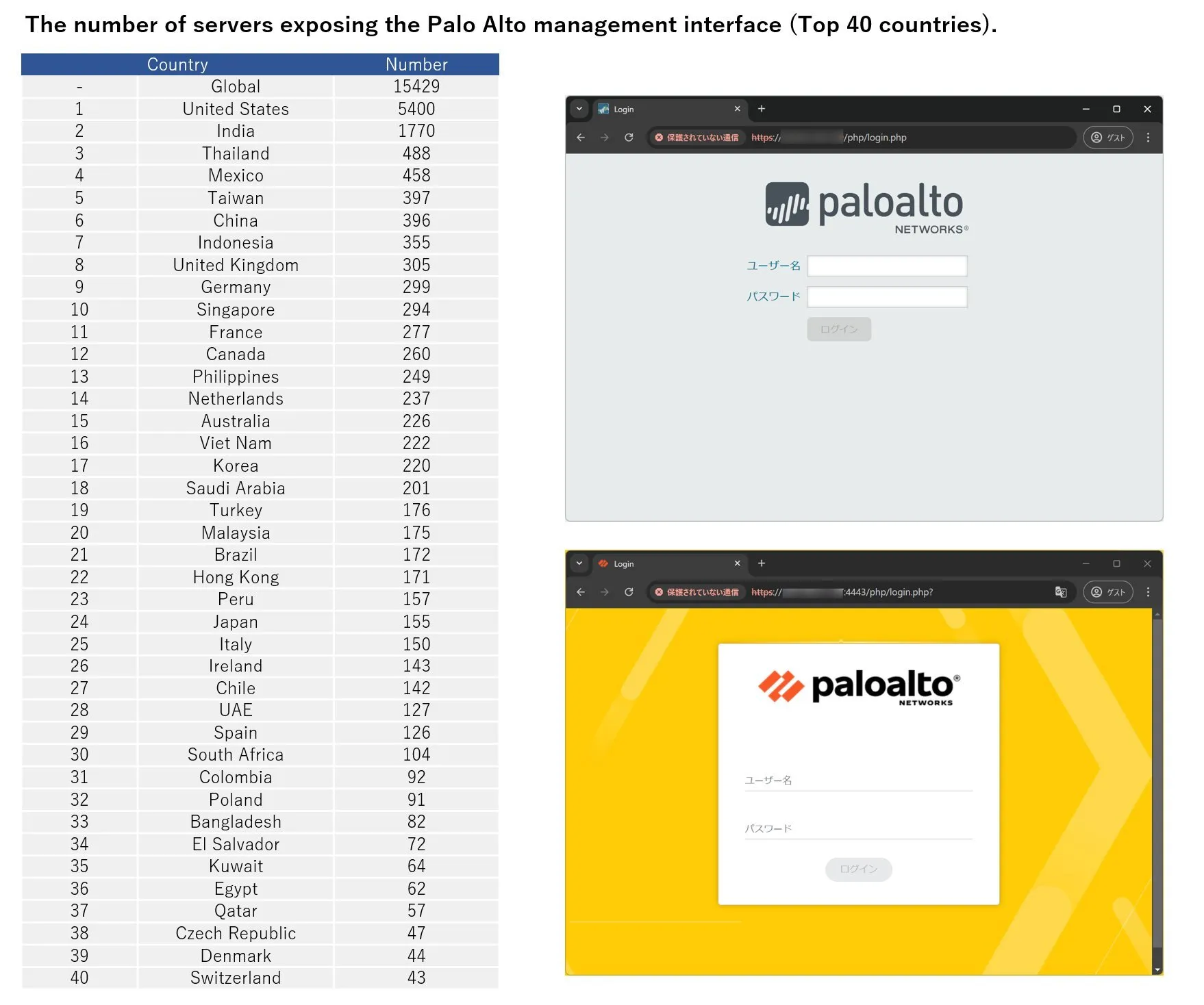 The number of servers exposing Palo Alto management interface (Source: X) 