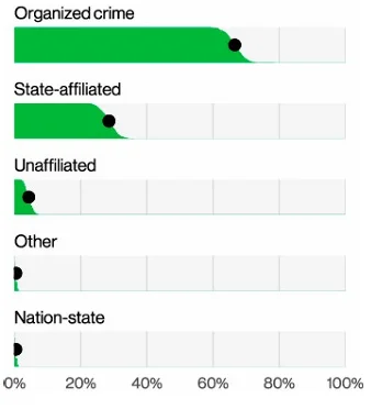 Types of external attacks targeting public administration (2024 Verizon Data Breach Investigations Report)