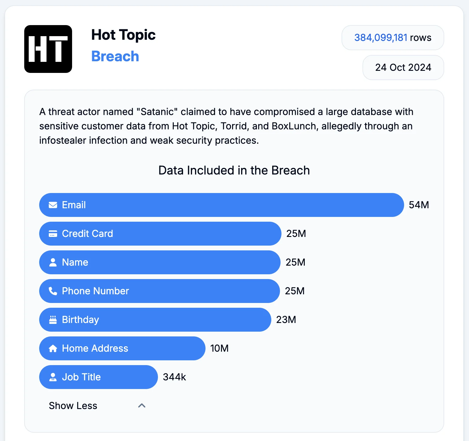 Data included in the breach (Source: databreach)