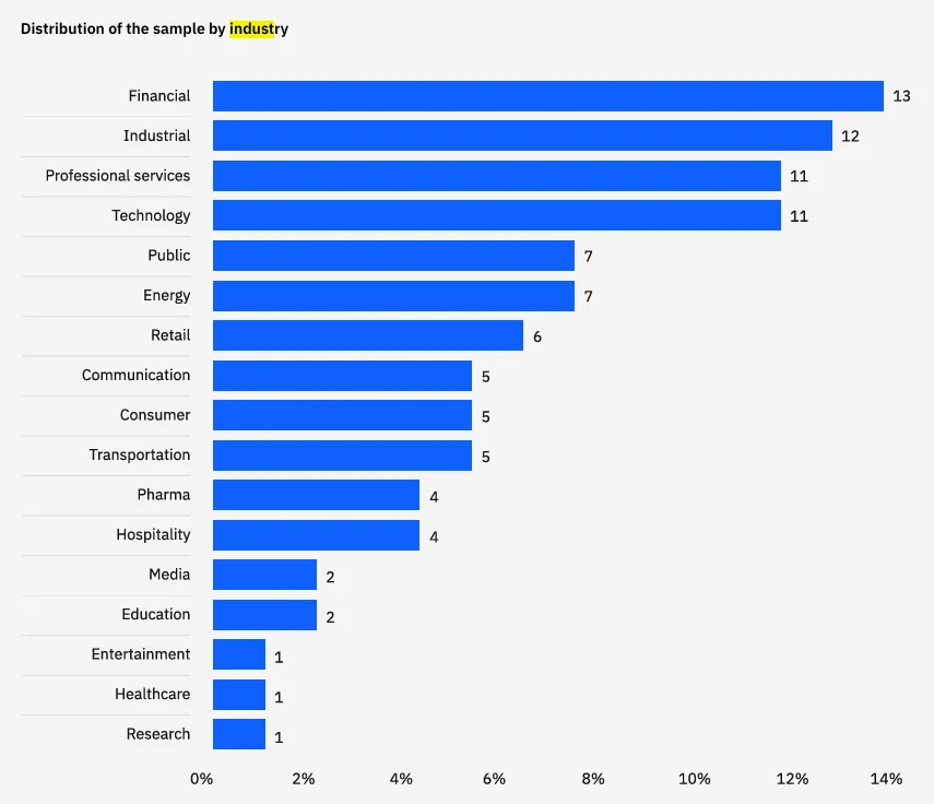 Industry demographics of 604 organizations studied in the IBM 2024 Cost of a Data Breach Report