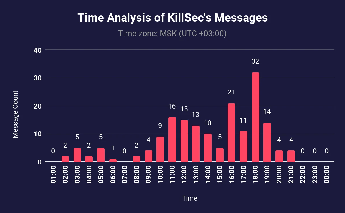 The activity hours of KillSec