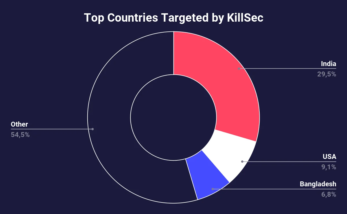 Targeted countries