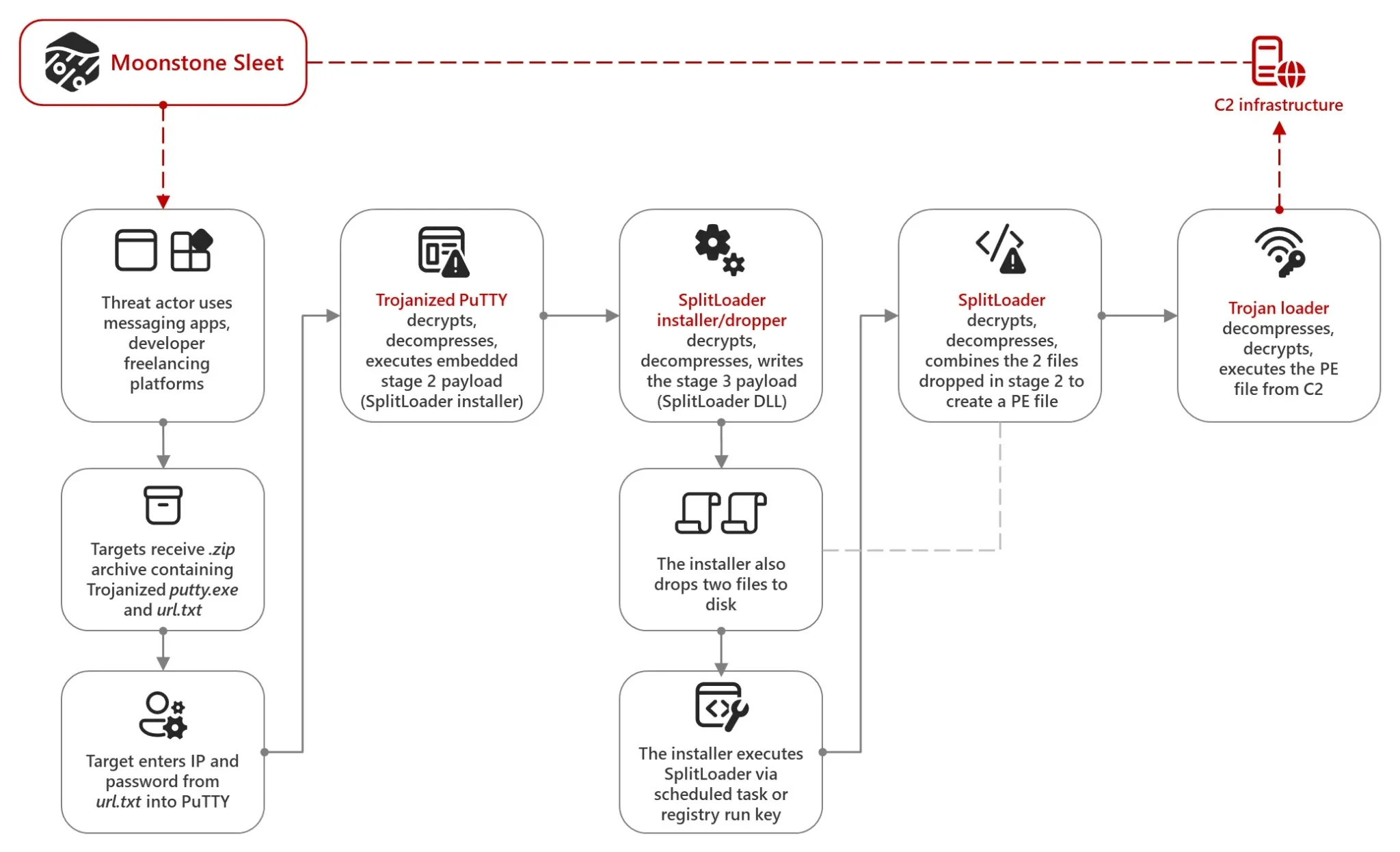 Trojanized PuTTY Attack flow (Microsoft)