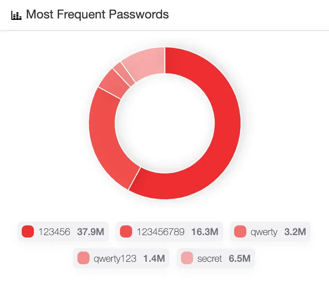 Most frequent passwords observed by SOCRadar (Identity & Access Intelligence module)