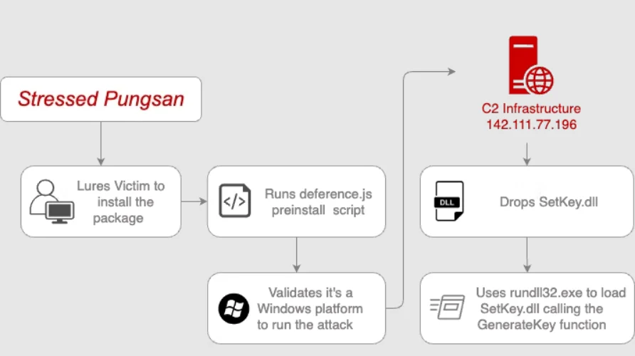 “Stressed Pungsan” attack flow (DATADOG security labs)