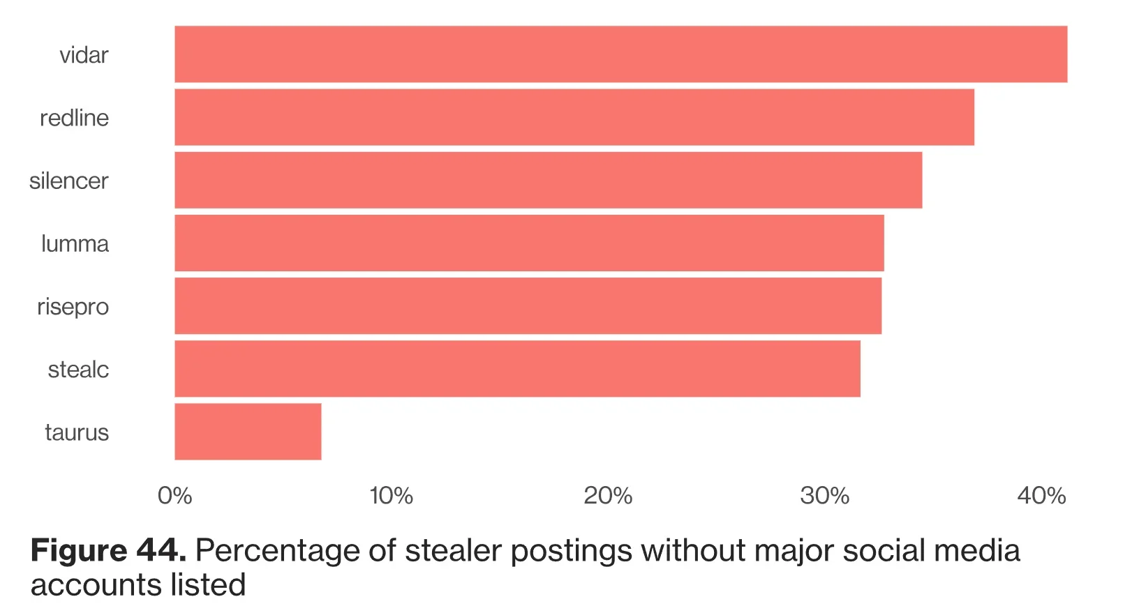 Top stealer malware from postings (Verizon DBIR 2024)