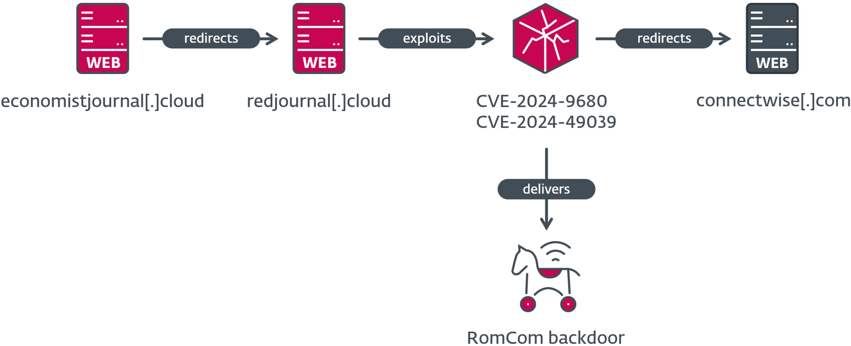 The attack chain (Source: ESET)