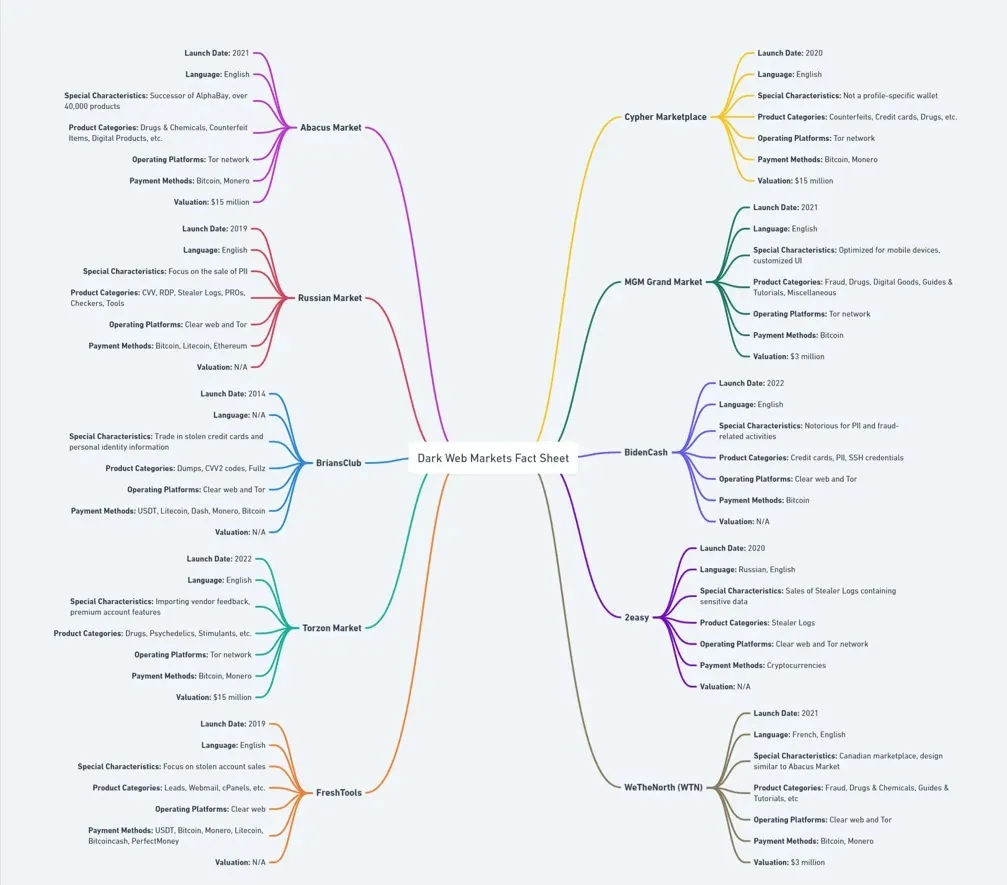 Top dark web markets