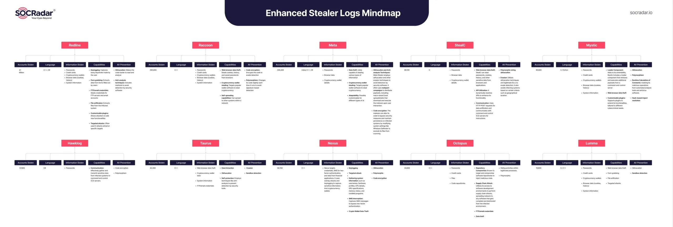 Learn about world’s top infostealer logs through SOCRadar’s article: “Top 10 Stealer Logs”