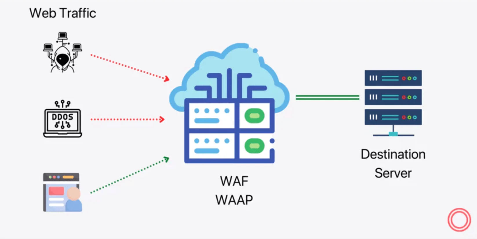 Web Application Firewall (WAF) filtering malicious traffic.