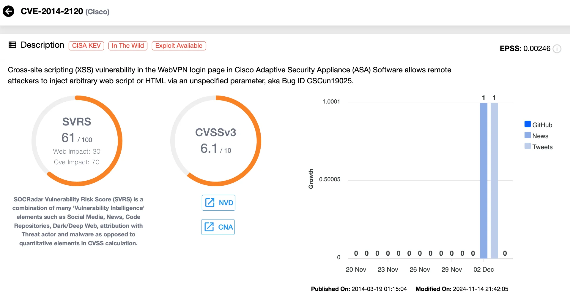 SVRS score shown on a SOCRadar vulnerability card (for the recently exploited CVE-2014-2120 flaw in Cisco)