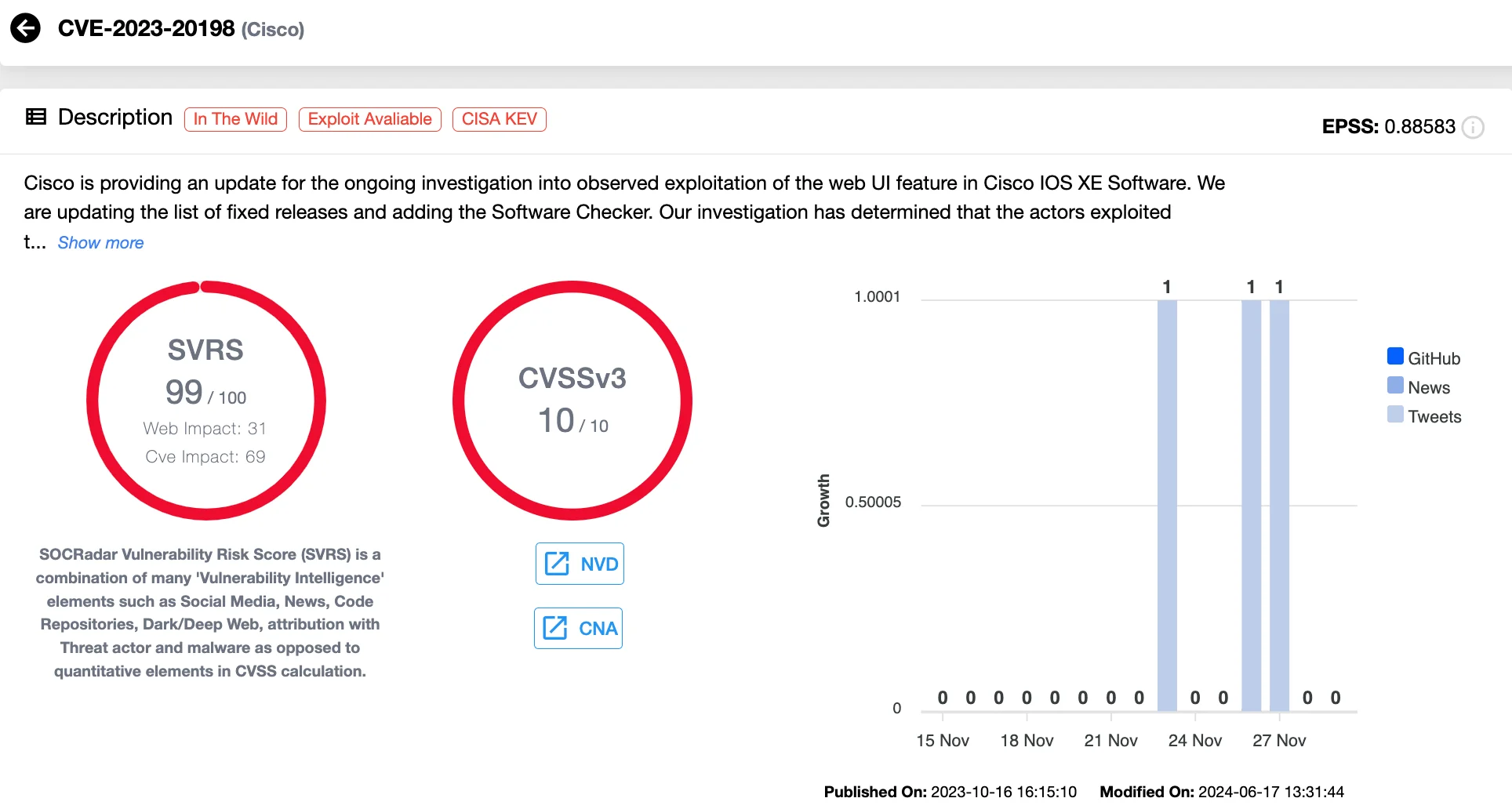 Details of CVE-2023-20198 (SOCRadar Vulnerability Intelligence)