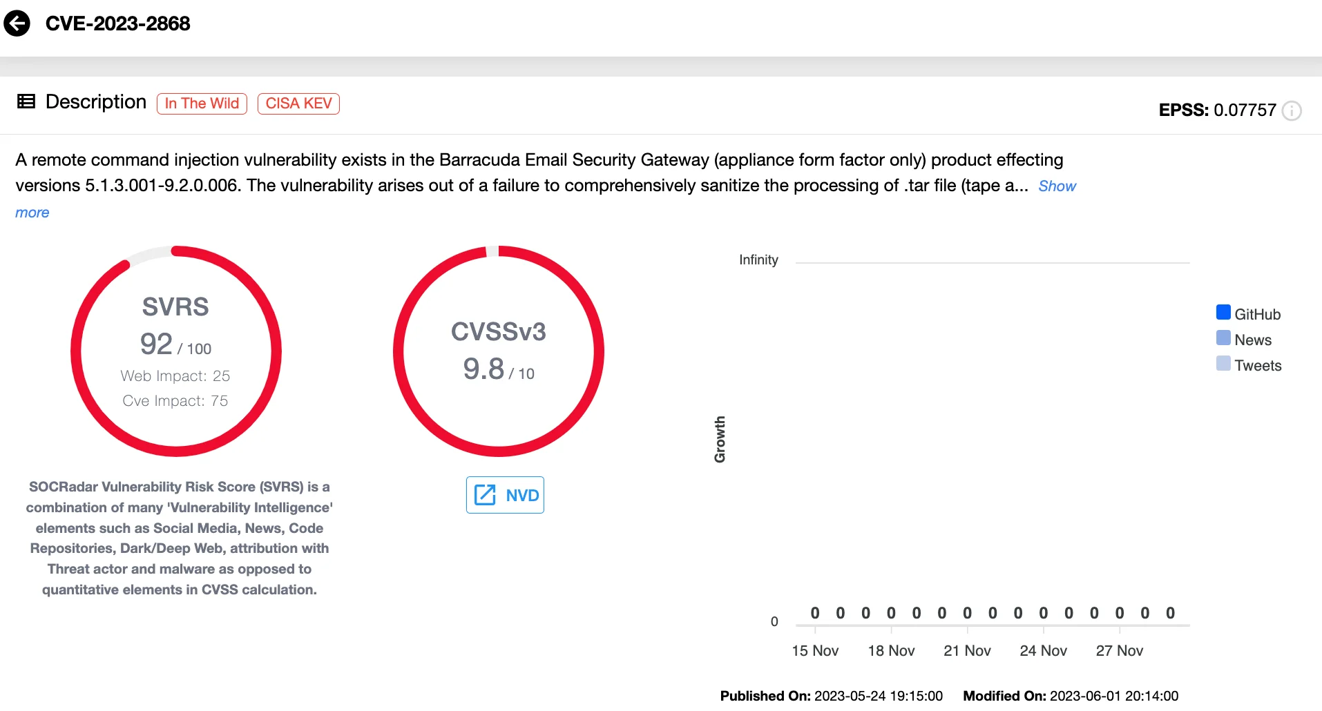 Details of CVE-2023-2868 (SOCRadar Vulnerability Intelligence)