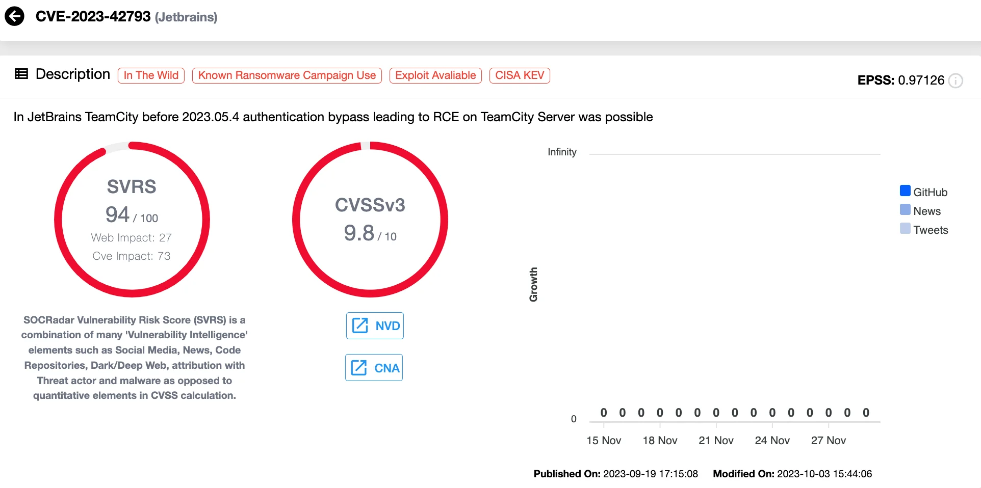 Details of CVE-2023-42793 (SOCRadar Vulnerability Intelligence)