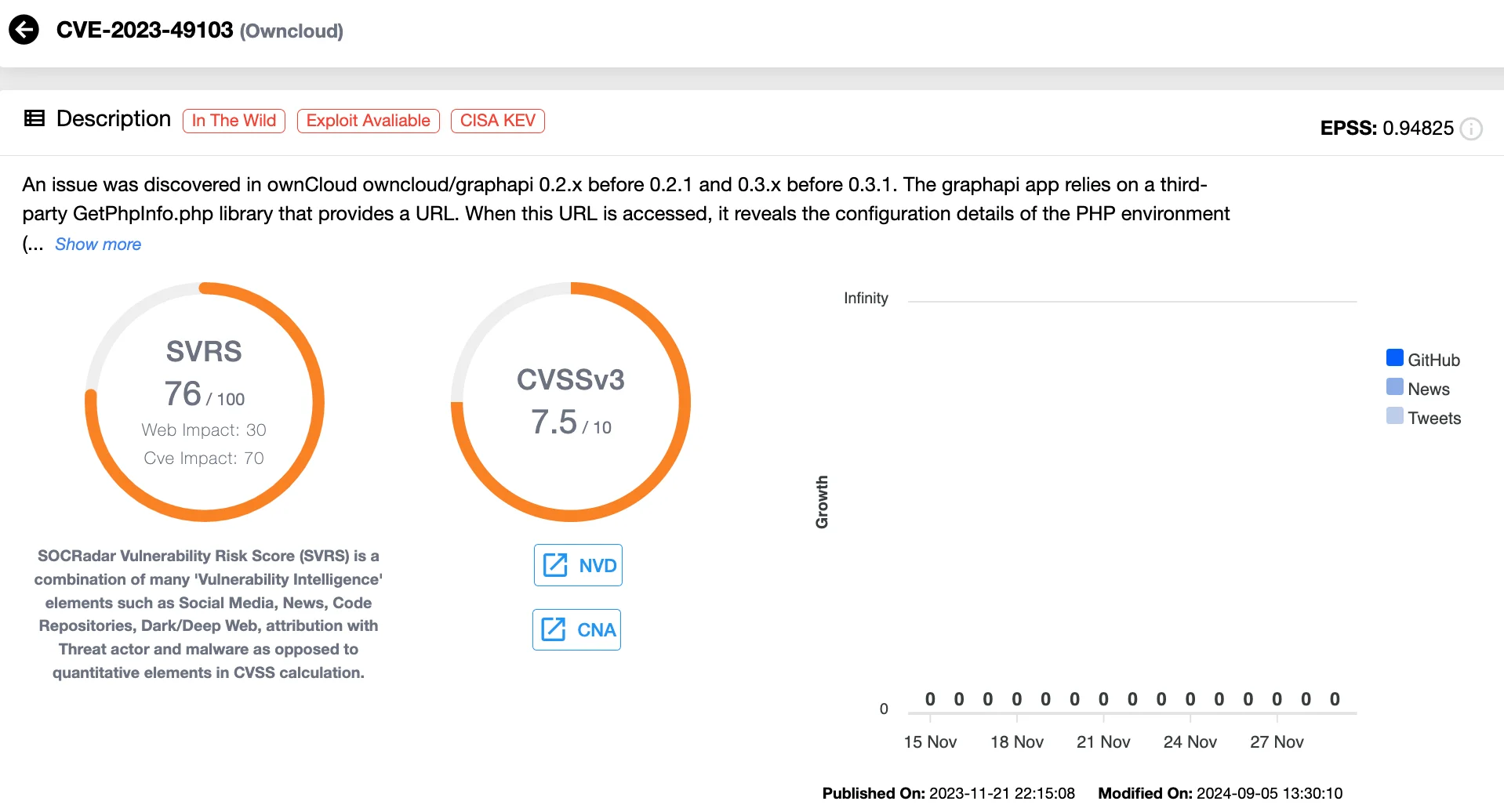 Details of CVE-2023-49103 (SOCRadar Vulnerability Intelligence)