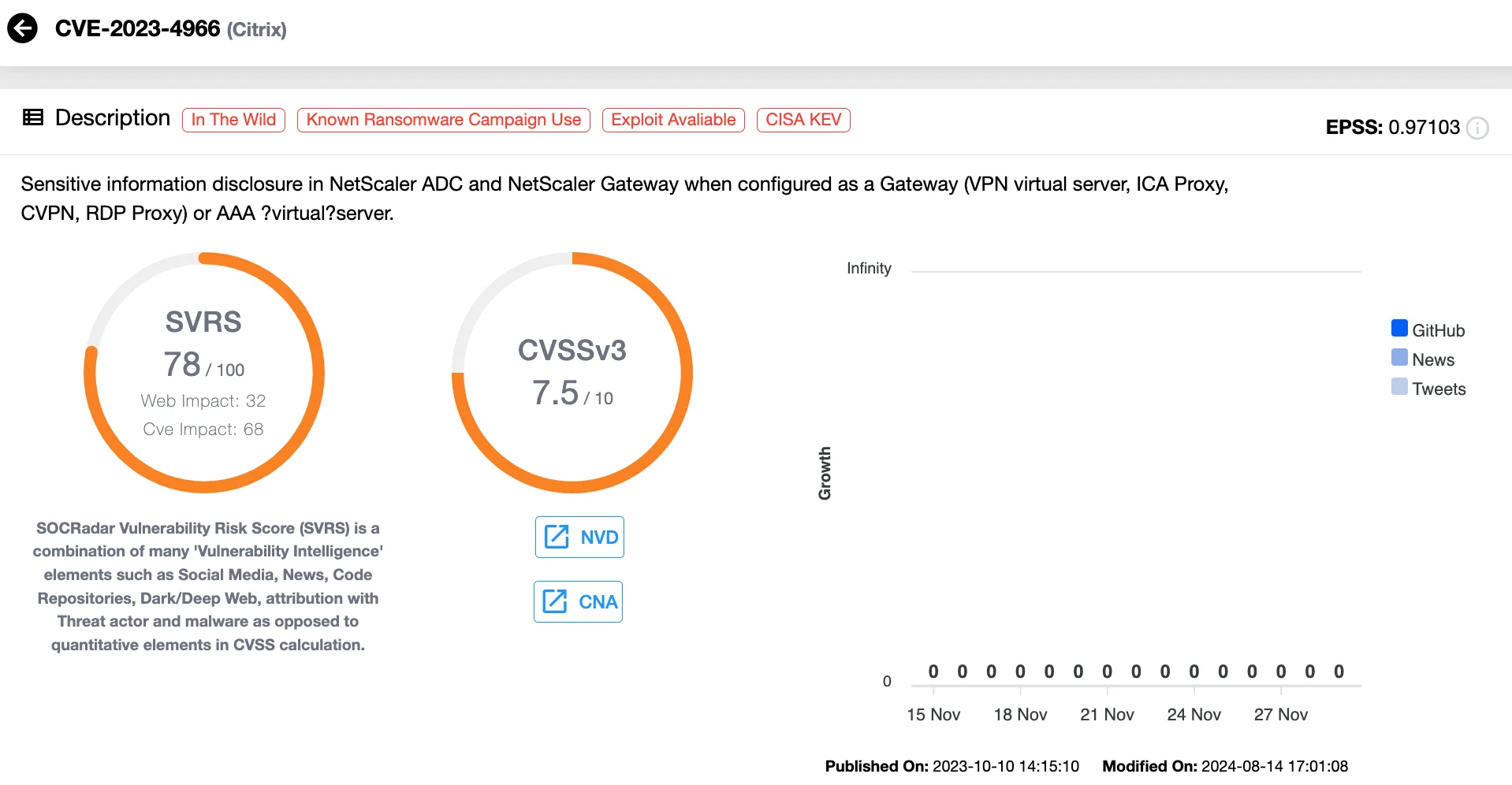 Details of CVE-2023-4966 (SOCRadar Vulnerability Intelligence)