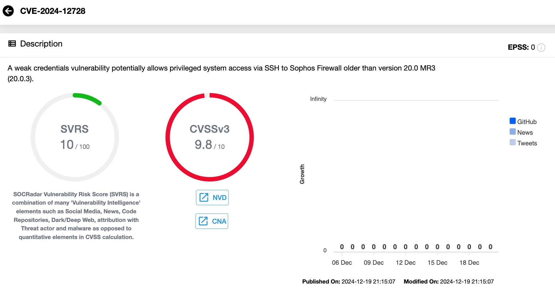 Vulnerability card of CVE-2024-12728 (SOCRadar Vulnerability Intelligence)