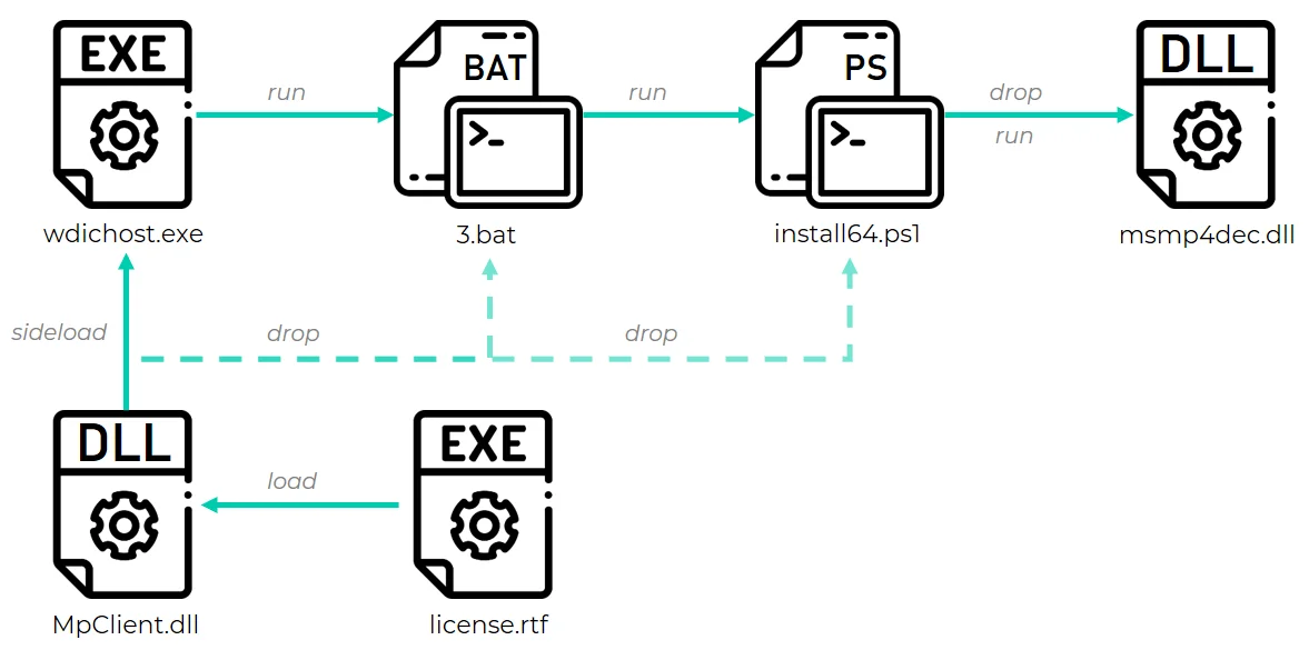 Illustration of a GhostEmperor infection chain initiated via a side-loaded DLL (Source: securelist)