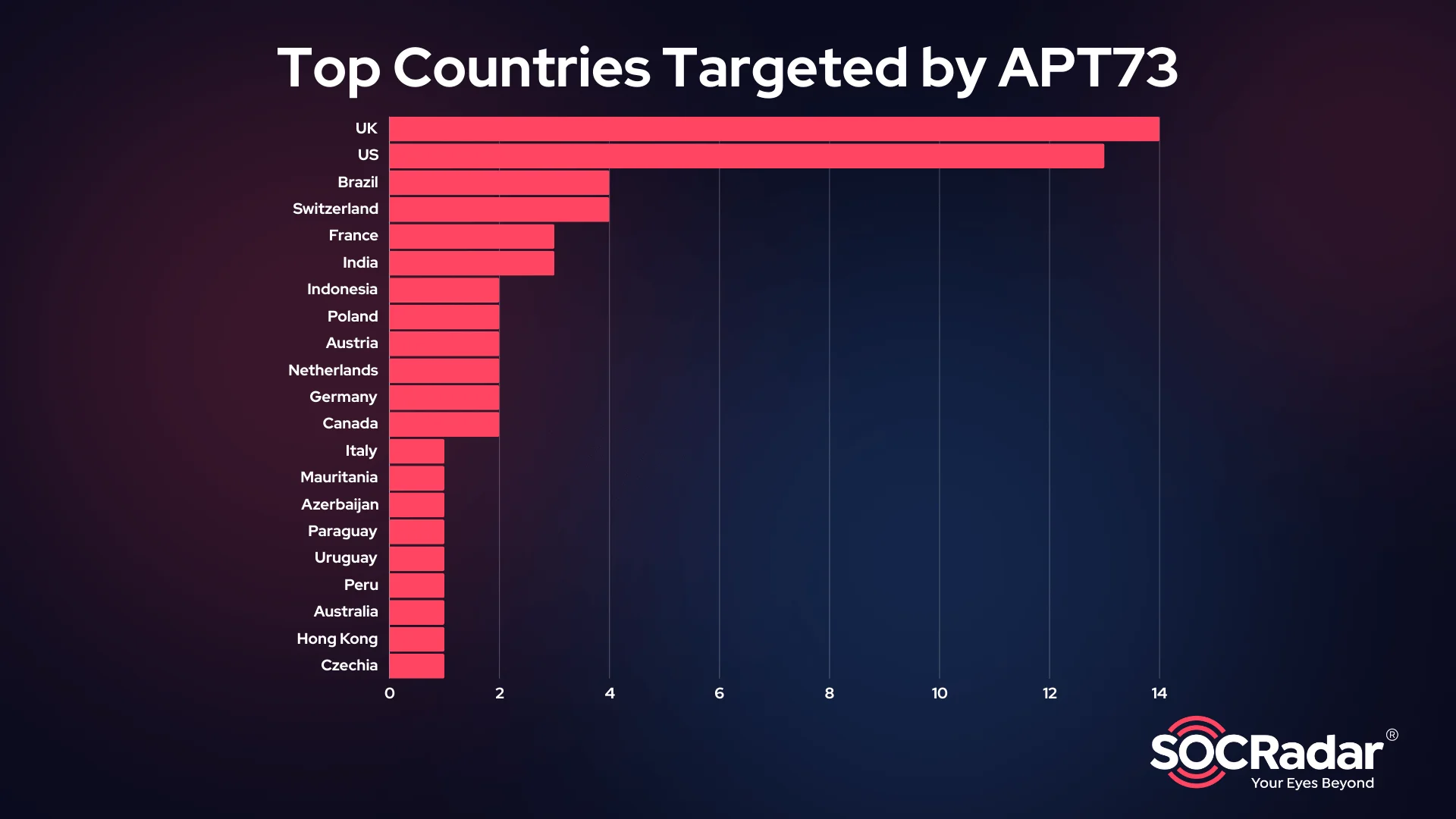 Top countries targeted by APT73