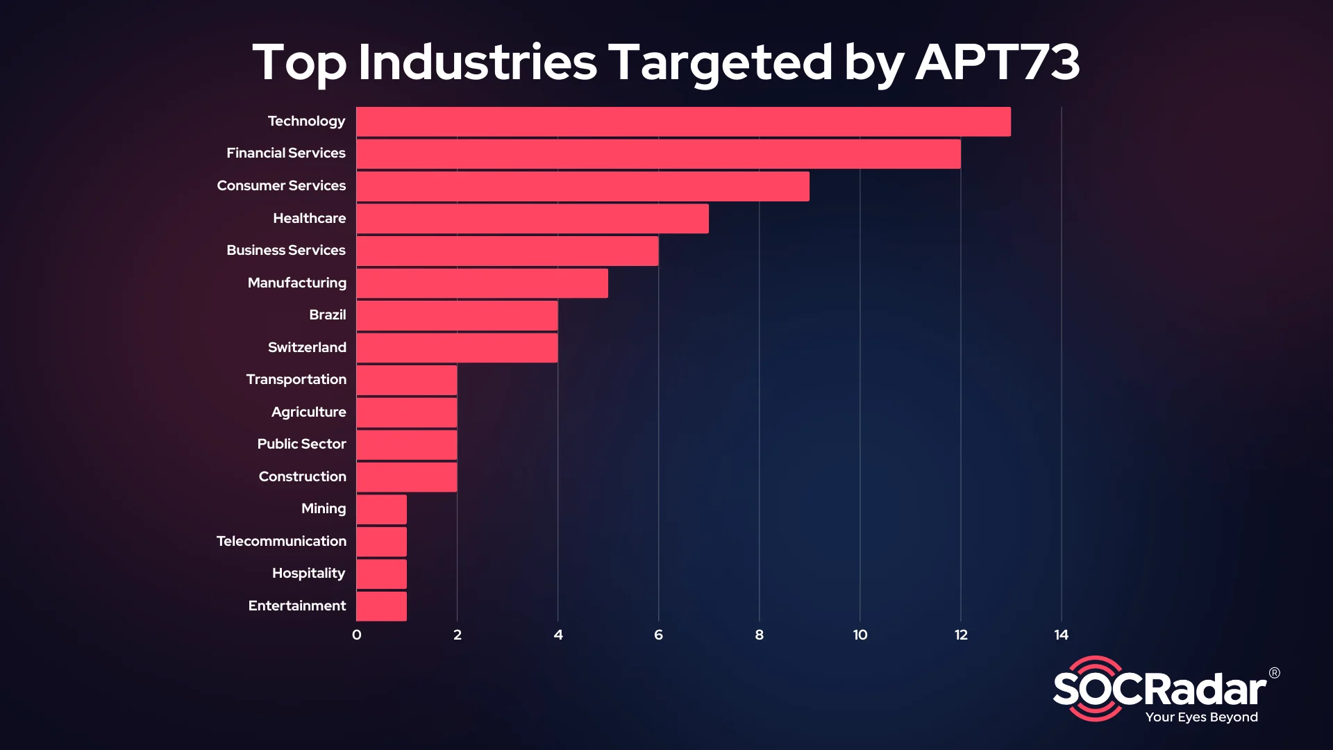 Top industries targeted by APT73