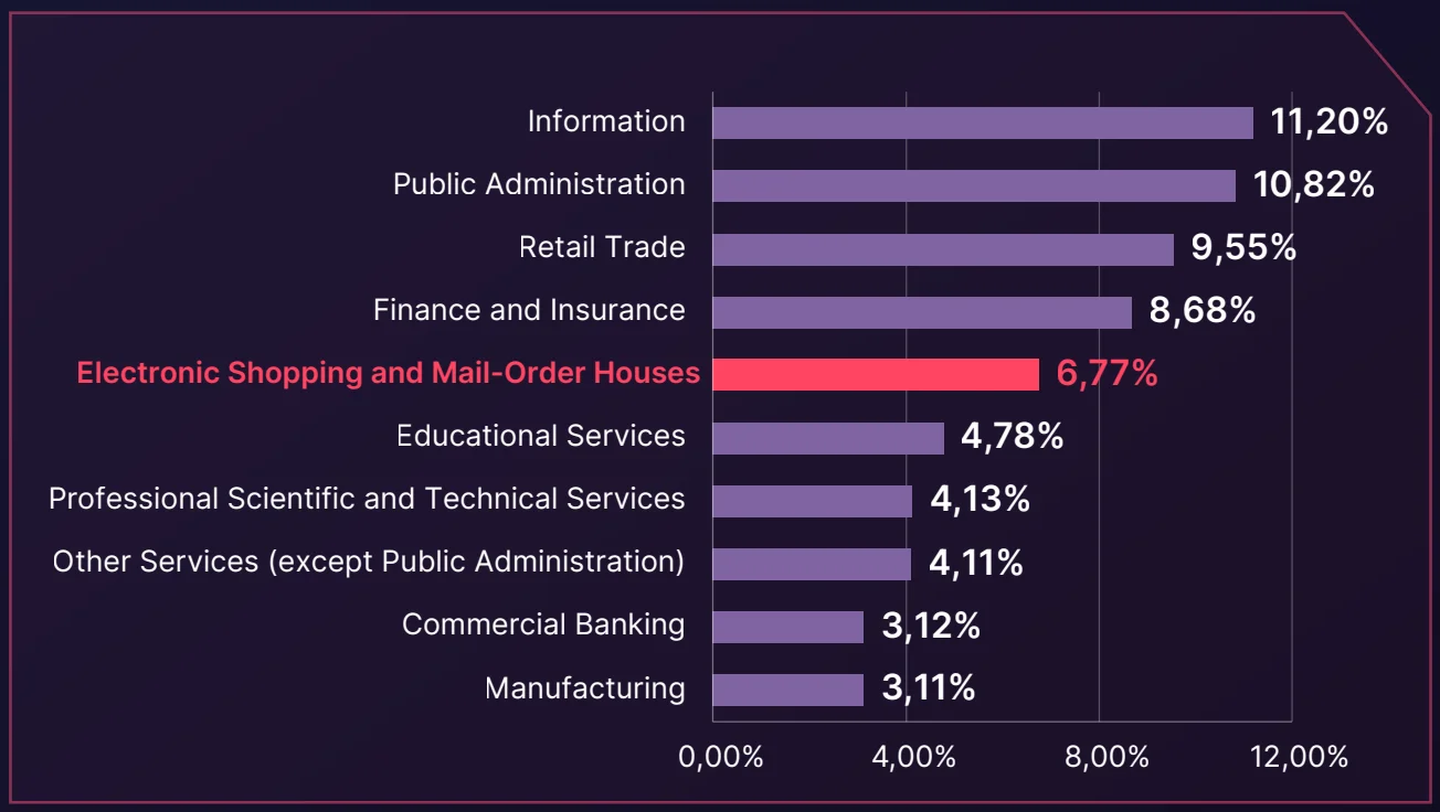 Distribution of Dark Web Threats by Industry