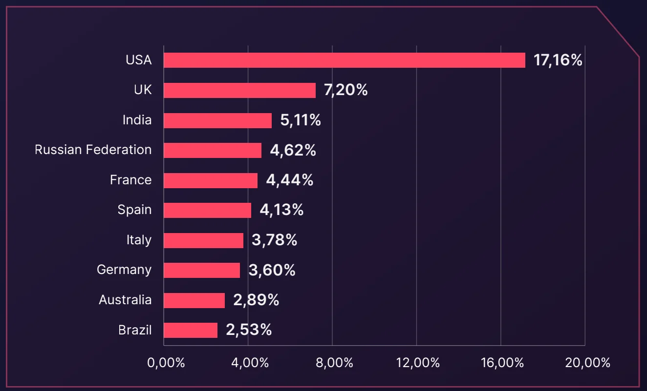 Distribution of Dark Web Threats by Primary Target Country