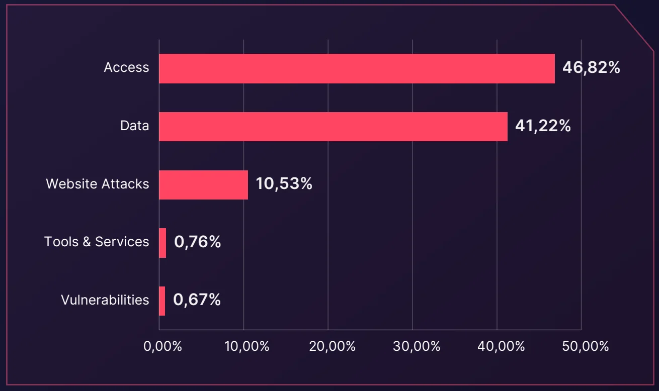 Distribution of Dark Web Threats by Threat Type