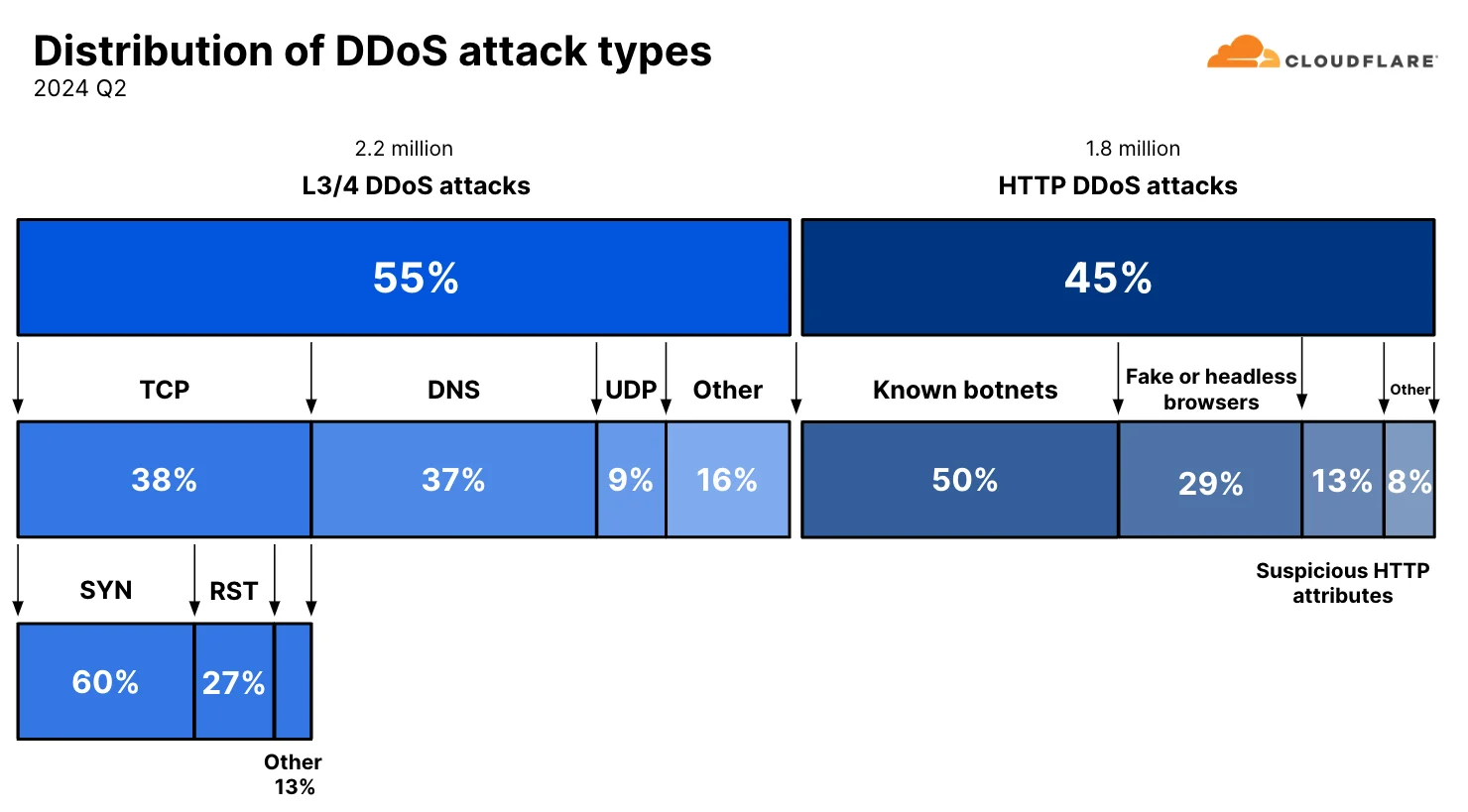 Breakdown of DDoS attacks by types and methods (Source: Cloudflare)