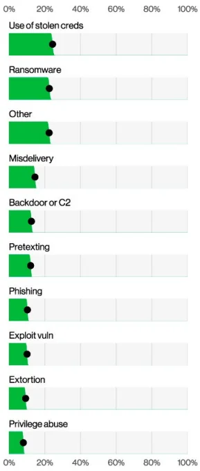 Use of stolen credentials  of initial breach (source :DBIR)