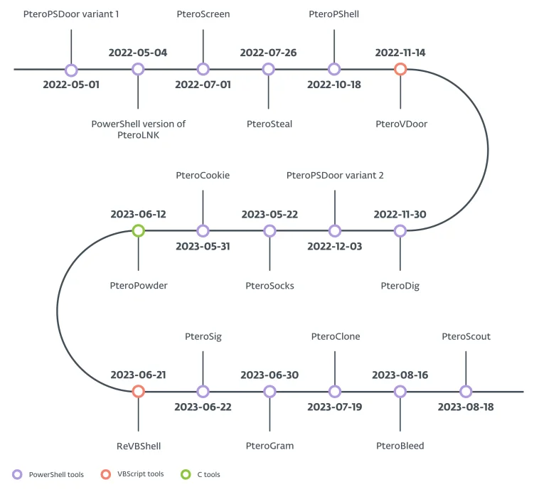 Timeline of toolset used by Gamaredon (ESET)