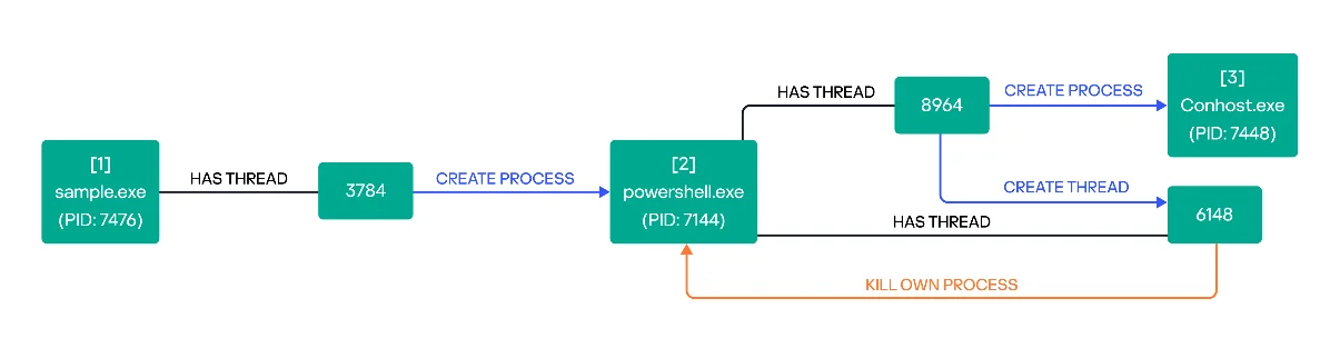 Malicious processes (Source: Kaspersky)