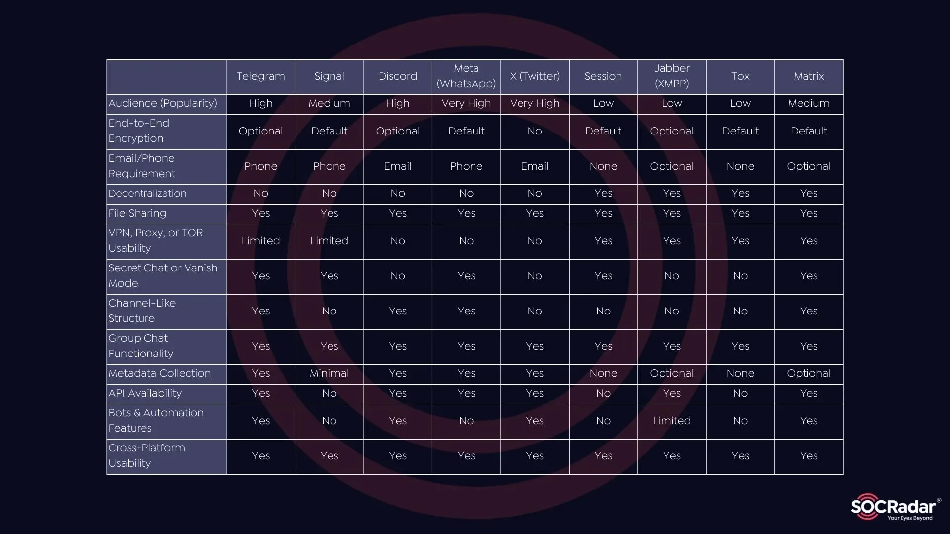 Comparison table of encrypted messaging platforms, highlighting features like encryption, file sharing, decentralization, and cross-platform usability.