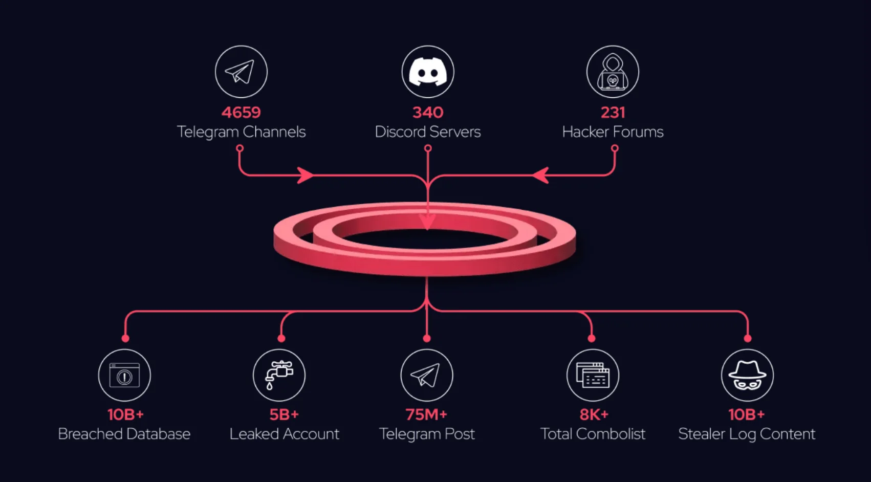 SOCRadar’s Dark Web Monitoring comprehensively explores different areas of the web, providing coverage wherever threat actors operate