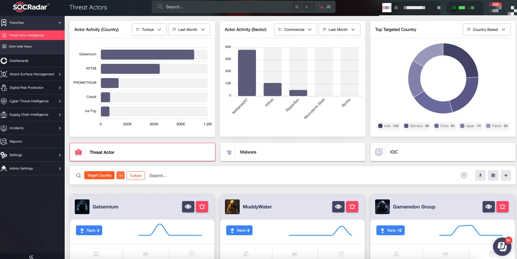 SOCRadar’s Threat Actor Intelligence