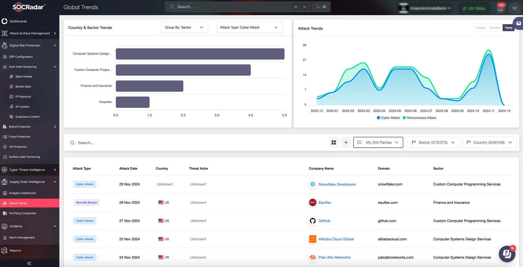 SOCRadar’s Supply Chain Intelligence module, Global Trends