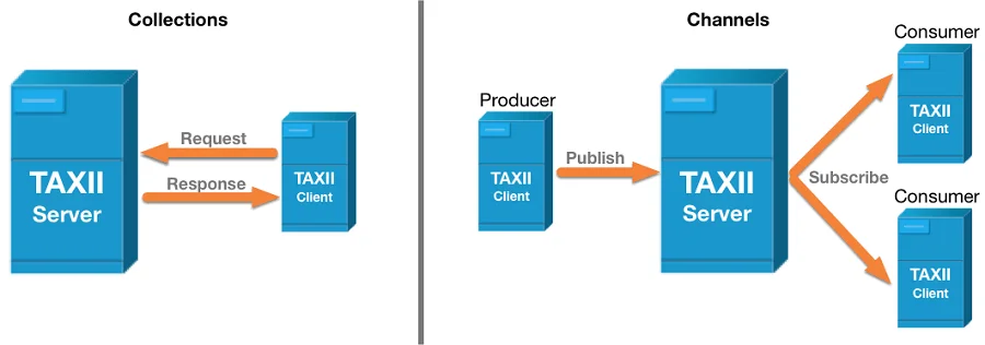 A diagram illustrating TAXII services (Source: OASIS)