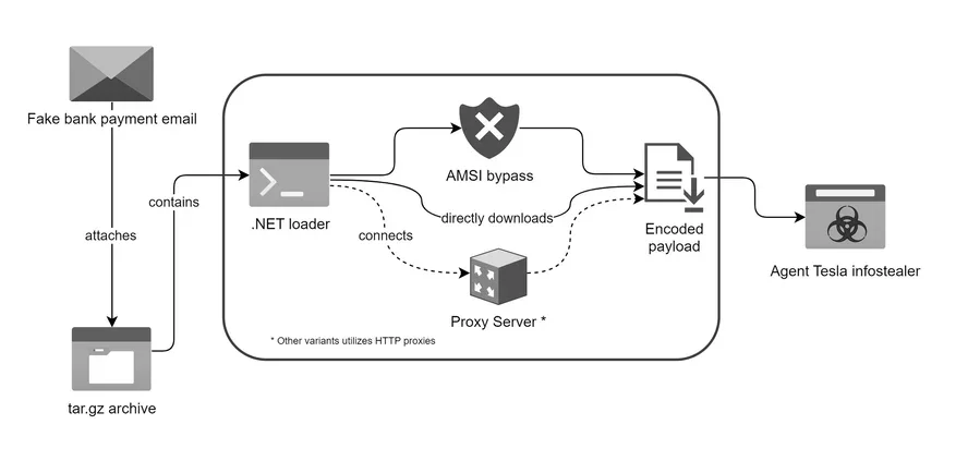 Agent Tesla infostealer deployment chain (Source: Trustwave)