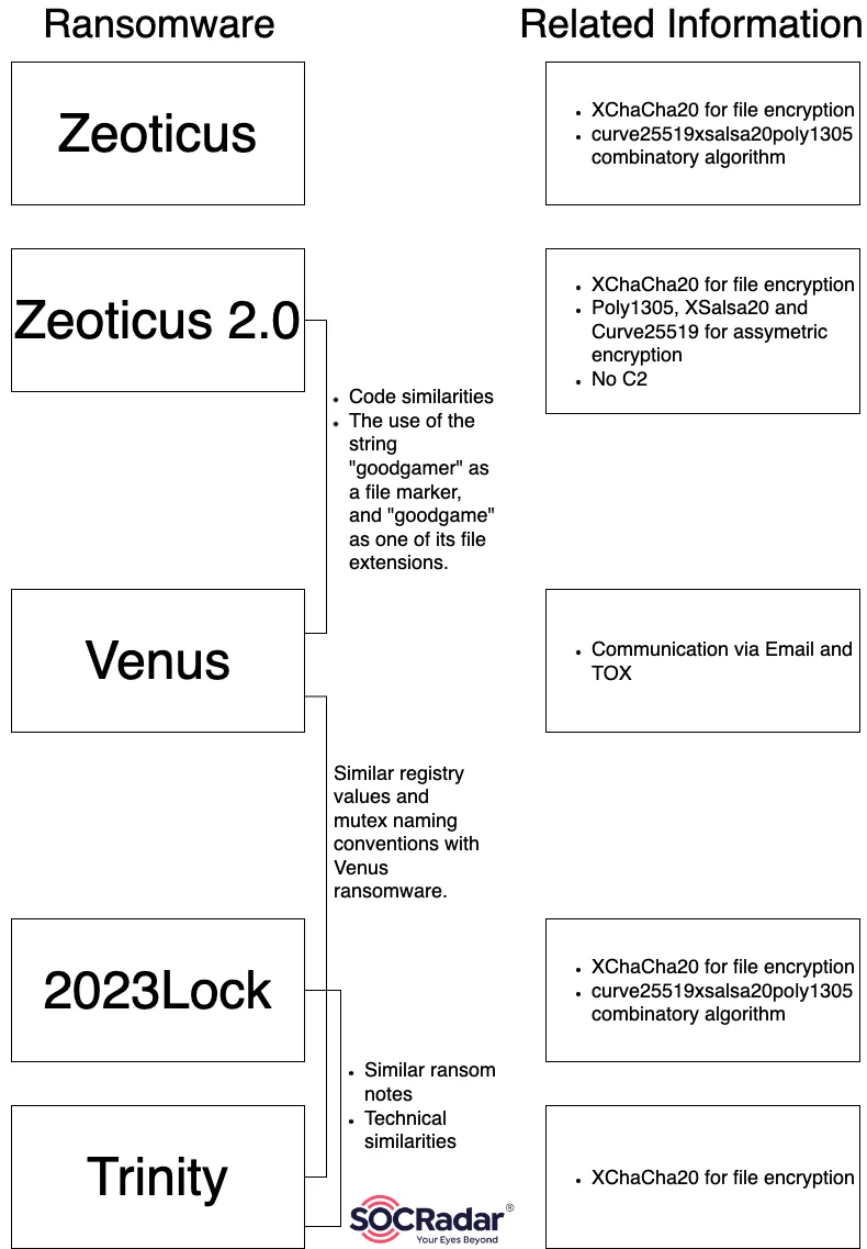 Trinity Ransomware and its connections with previous ransomwares