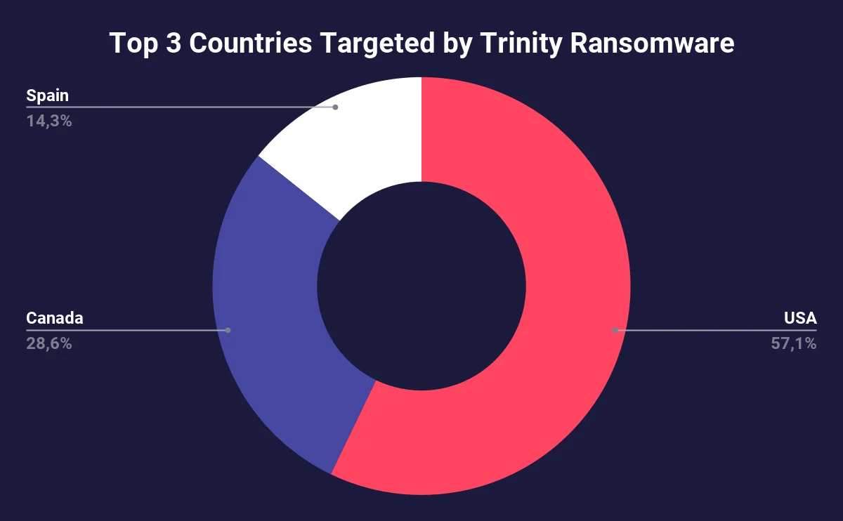 Top 3 Countries Targeted by Trinity Ransomware