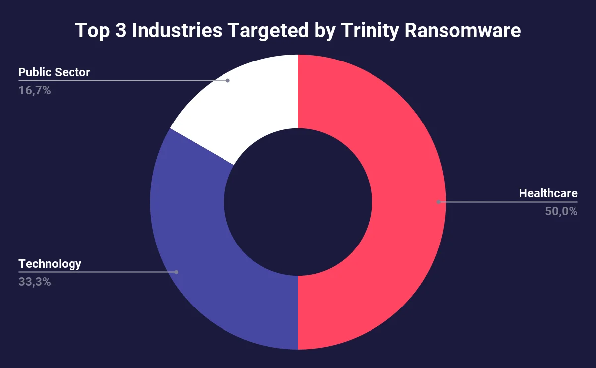 Top 3 Industries Targeted by Trinity Ransomware