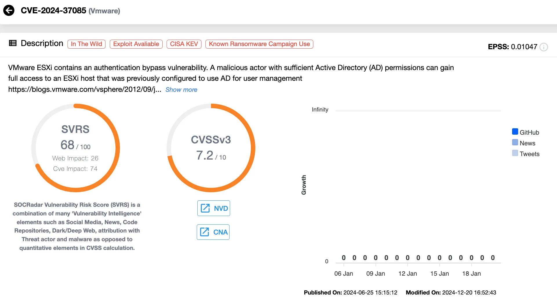 Vulnerability card of CVE-2024-37085 (SOCRadar Vulnerability Intelligence)