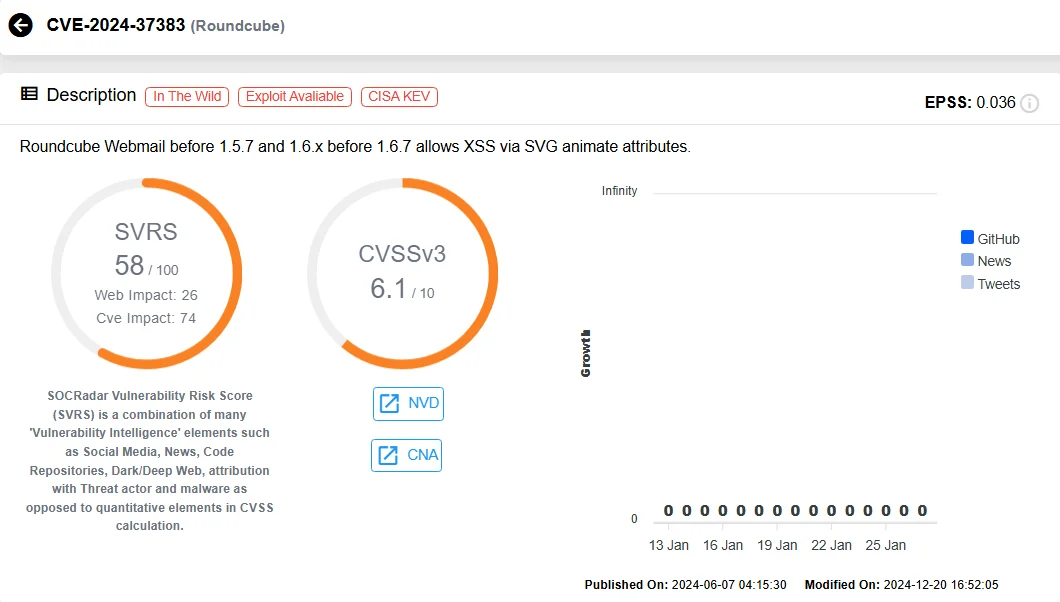 Details of CVE-2024-37383 (SOCRadar Vulnerability Intelligence)