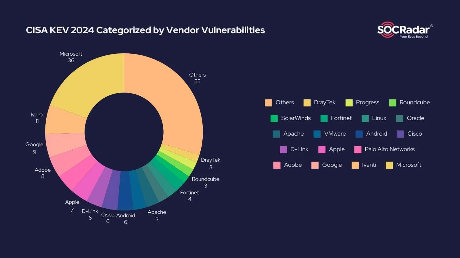 CISA KEV 2024 Vendors Analysis