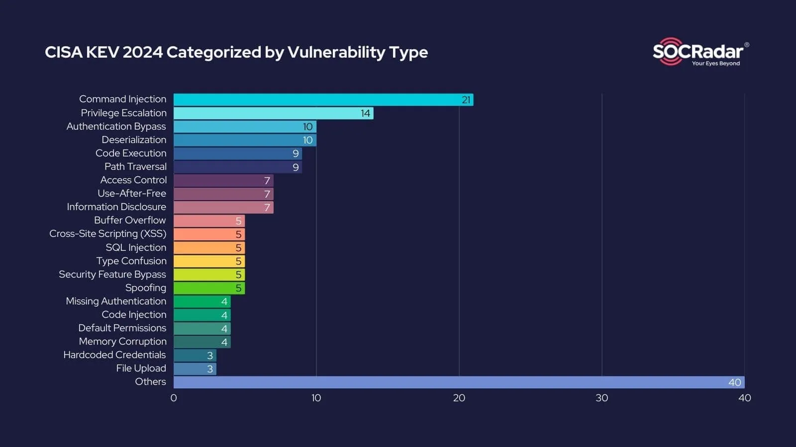 Vulnerability types in CISA KEV 2024 