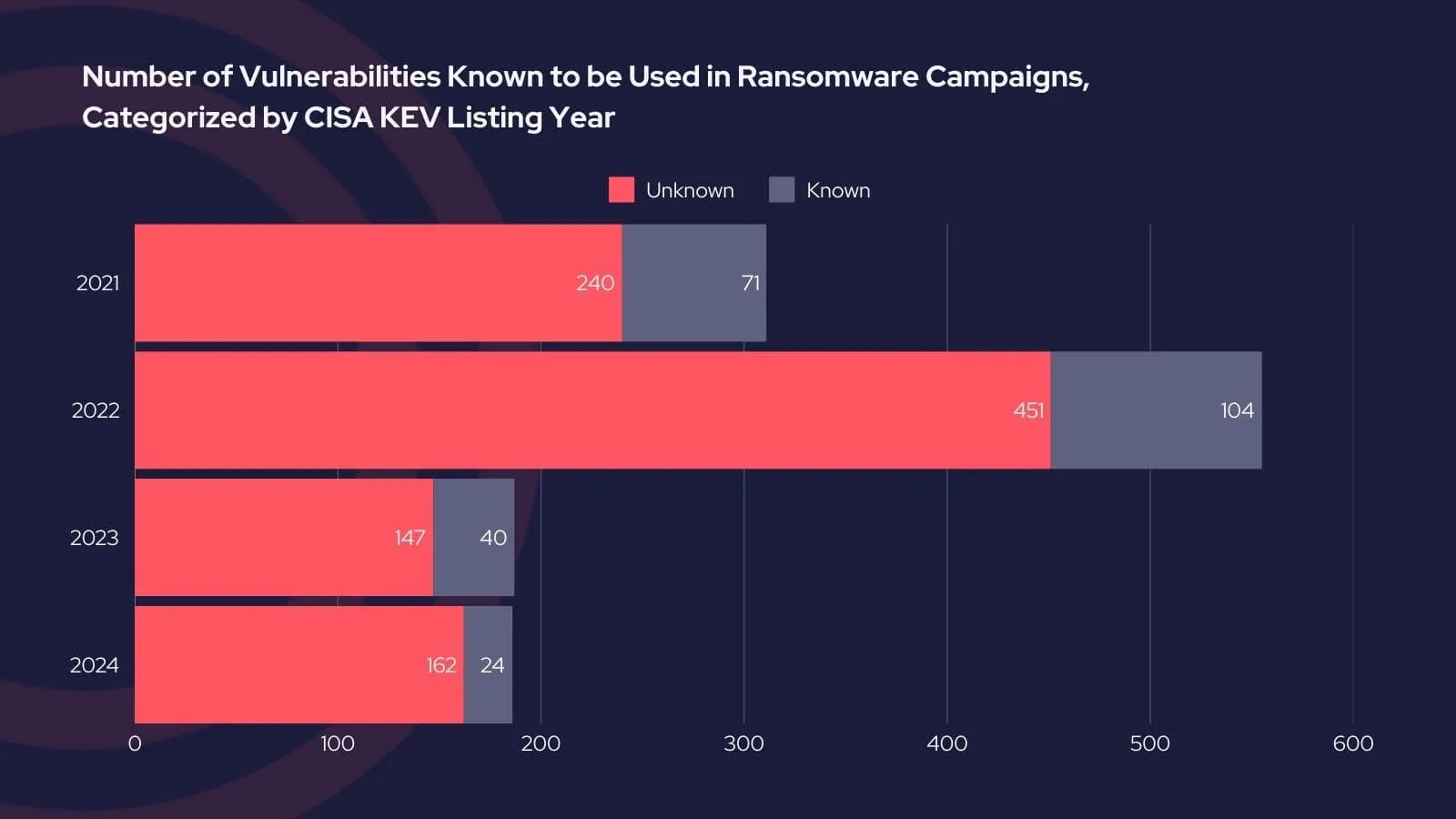 Number of vulnerabilities in CISA KEV 2024 that have been targeted by ransomware