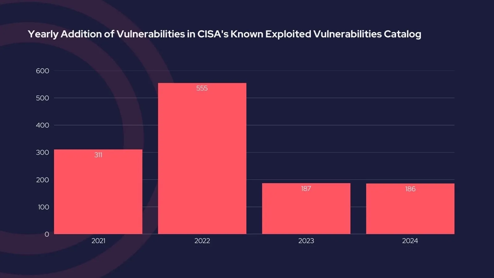 Annual vulnerability additions to the KEV catalog