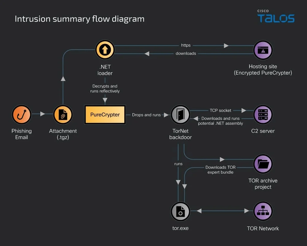 Scheme taken from the Cisco Talos Blog