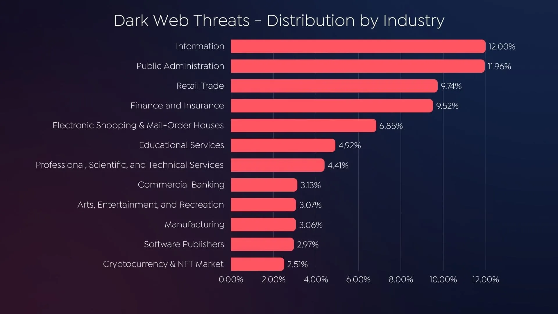 Dark Web Threats - Distribution by Industry 2024 (SOCRadar)