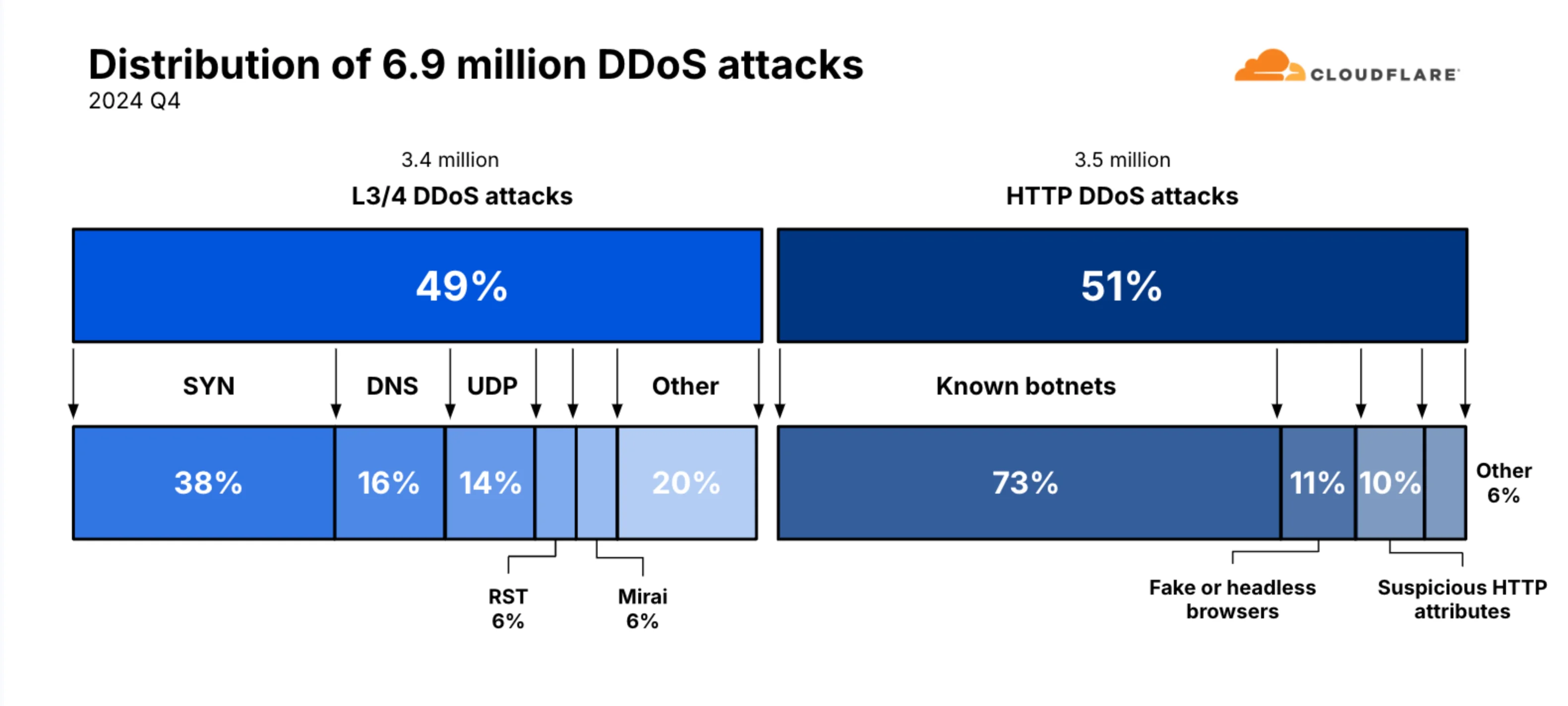 Distribution of 2024 Q4 DDoS attacks (Cloudflare)