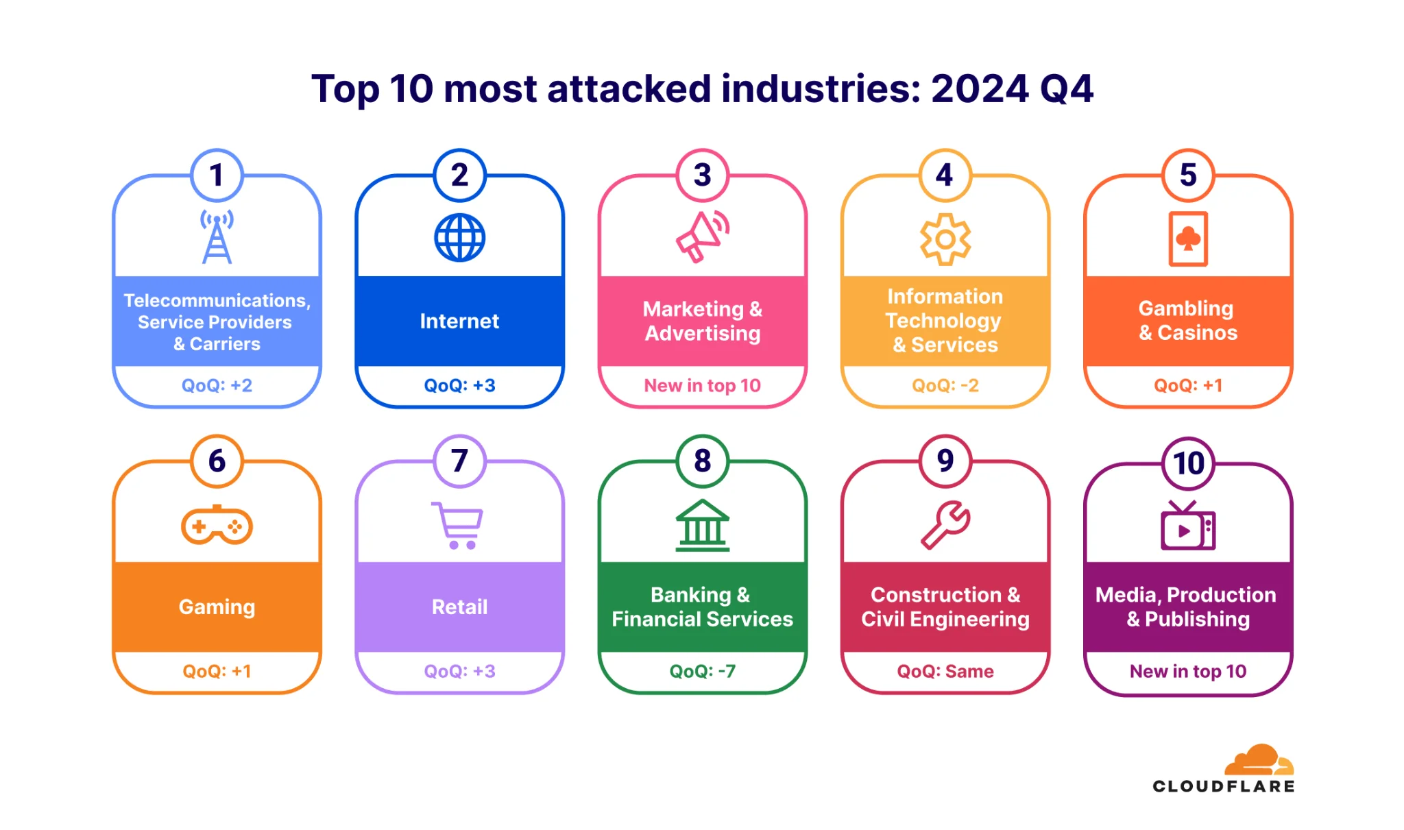 Top 10 industries targeted by DDoS attacks in 2024 Q4 (Cloudflare)